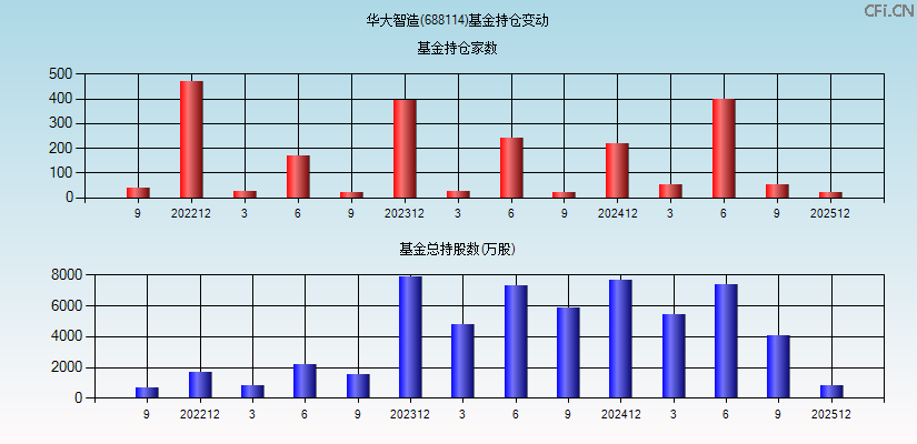 华大智造(688114)基金持仓变动图
