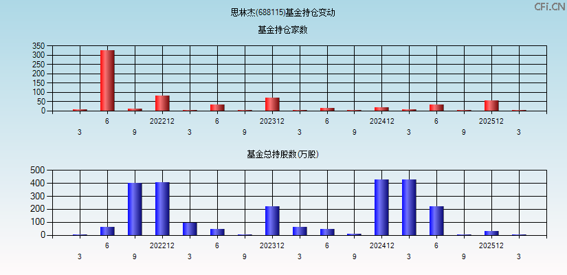 思林杰(688115)基金持仓变动图