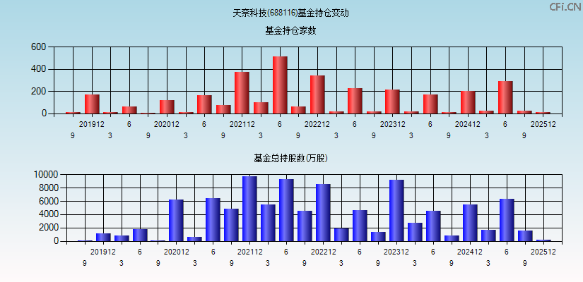 天奈科技(688116)基金持仓变动图