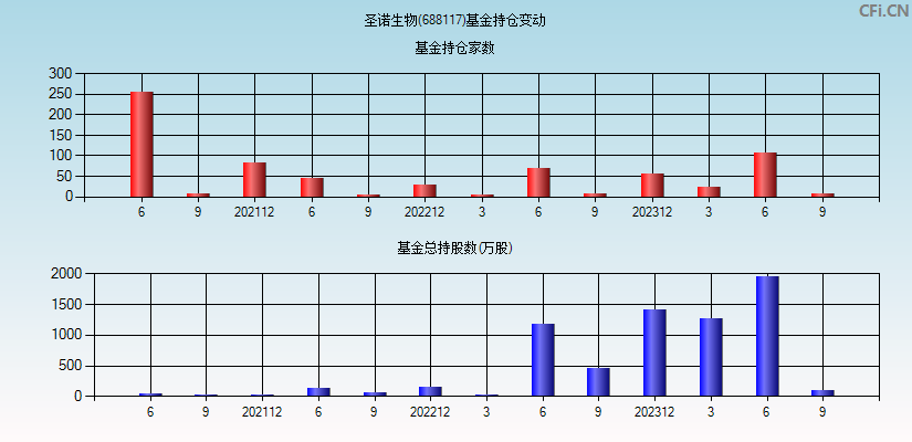 圣诺生物(688117)基金持仓变动图