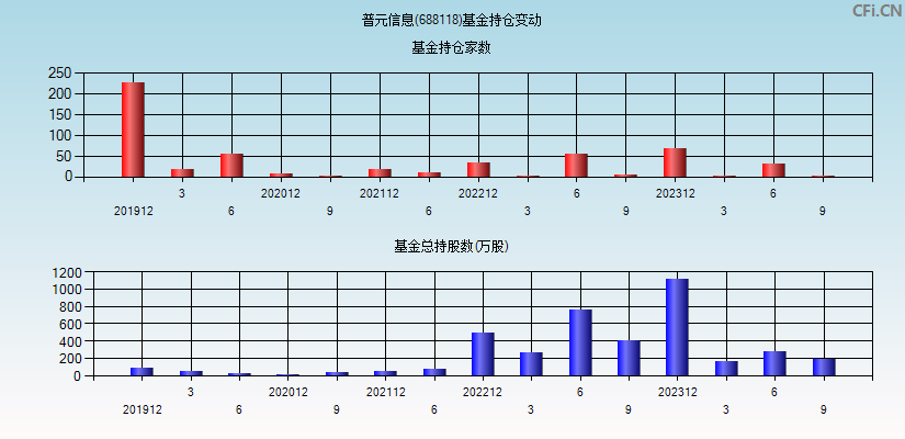 普元信息(688118)基金持仓变动图