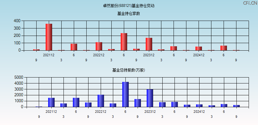 卓然股份(688121)基金持仓变动图