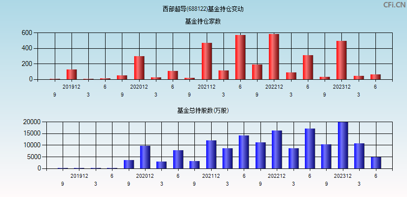 西部超导(688122)基金持仓变动图