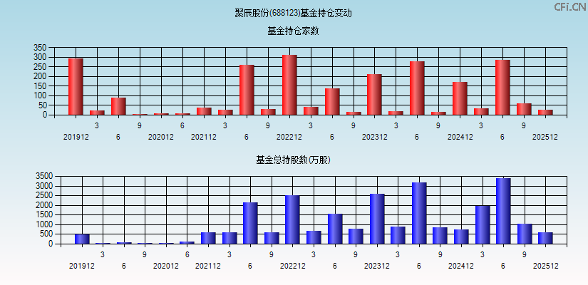 聚辰股份(688123)基金持仓变动图