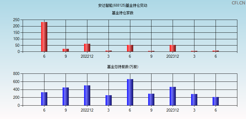 安达智能(688125)基金持仓变动图