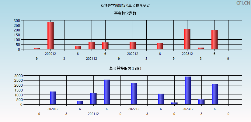 蓝特光学(688127)基金持仓变动图