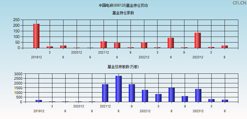 中国电研(688128)基金持仓变动图