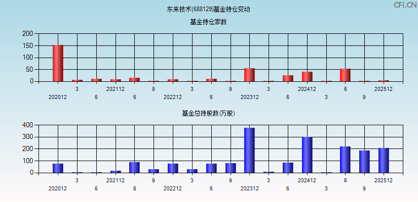 东来技术(688129)基金持仓变动图