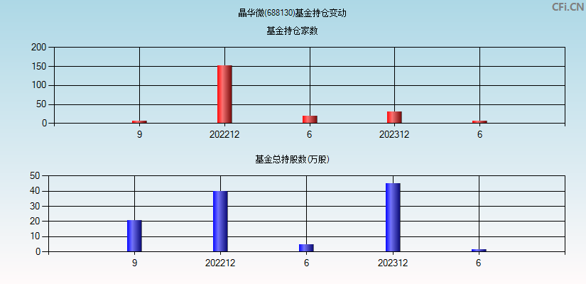 晶华微(688130)基金持仓变动图