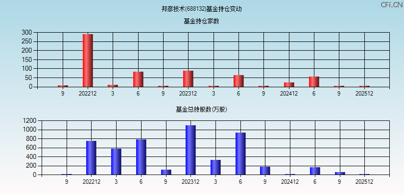 邦彦技术(688132)基金持仓变动图