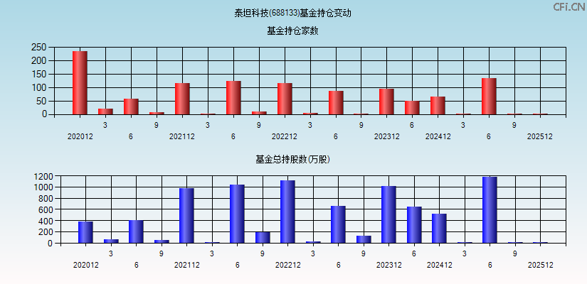 泰坦科技(688133)基金持仓变动图