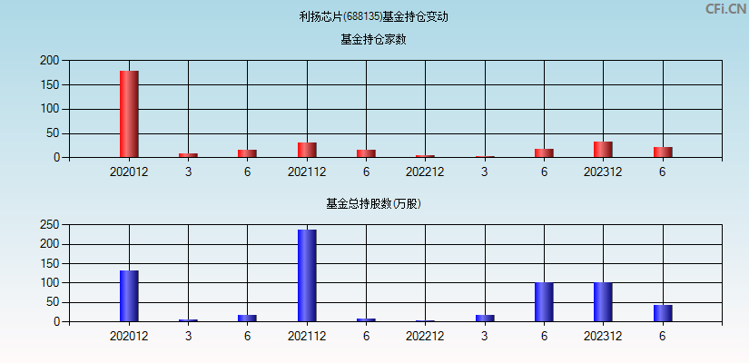 利扬芯片(688135)基金持仓变动图