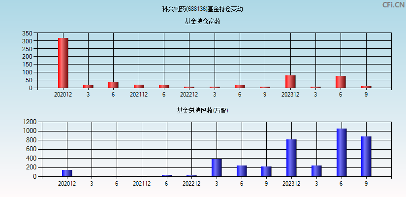 科兴制药(688136)基金持仓变动图