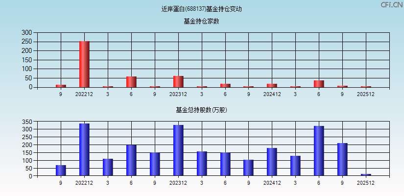 近岸蛋白(688137)基金持仓变动图