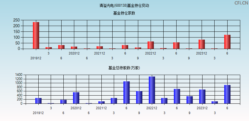 清溢光电(688138)基金持仓变动图