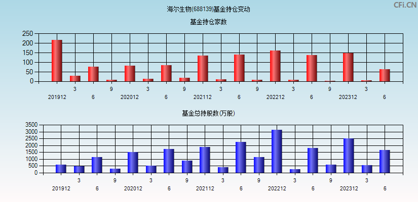 海尔生物(688139)基金持仓变动图