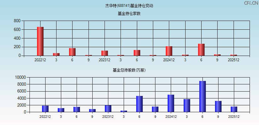 杰华特(688141)基金持仓变动图