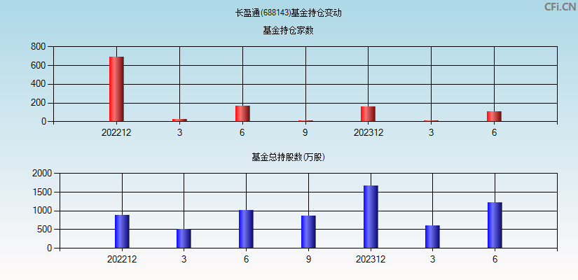 长盈通(688143)基金持仓变动图