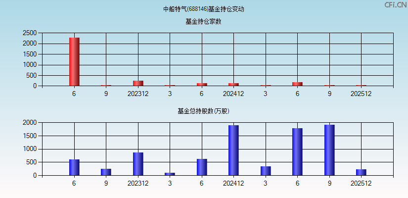 中船特气(688146)基金持仓变动图