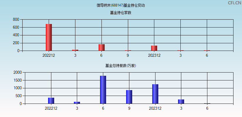 微导纳米(688147)基金持仓变动图