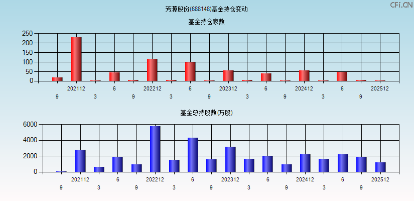 芳源股份(688148)基金持仓变动图