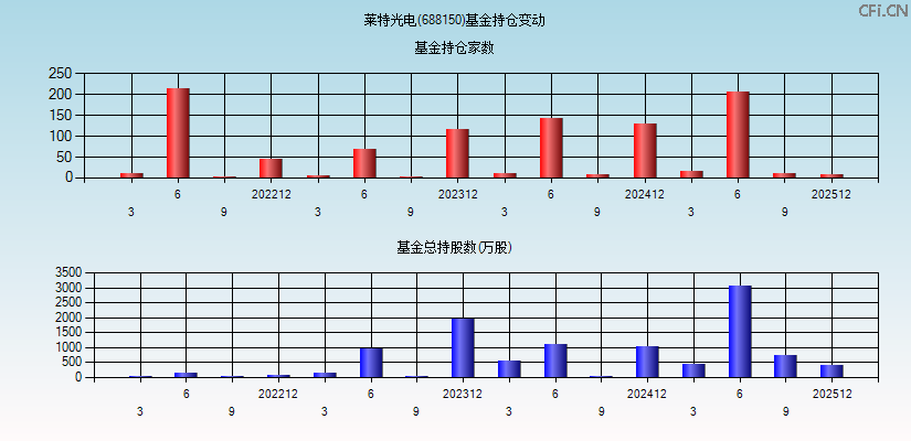 莱特光电(688150)基金持仓变动图