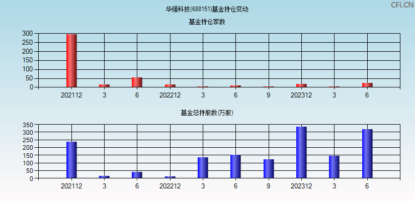 华强科技(688151)基金持仓变动图