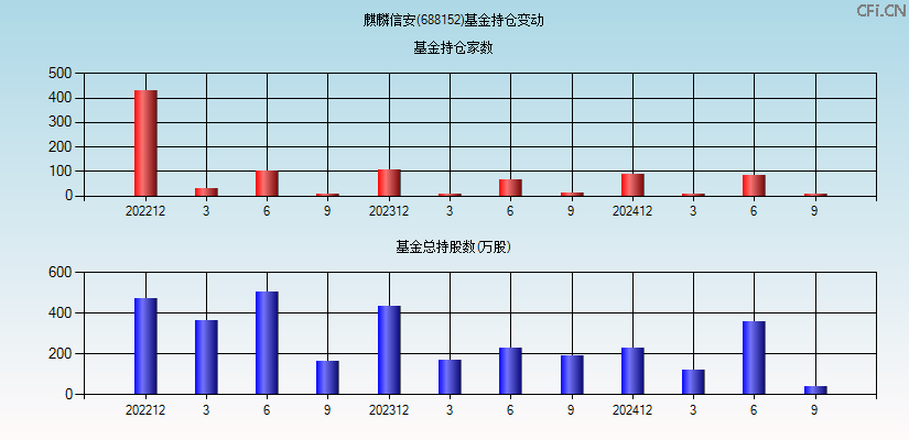 麒麟信安(688152)基金持仓变动图