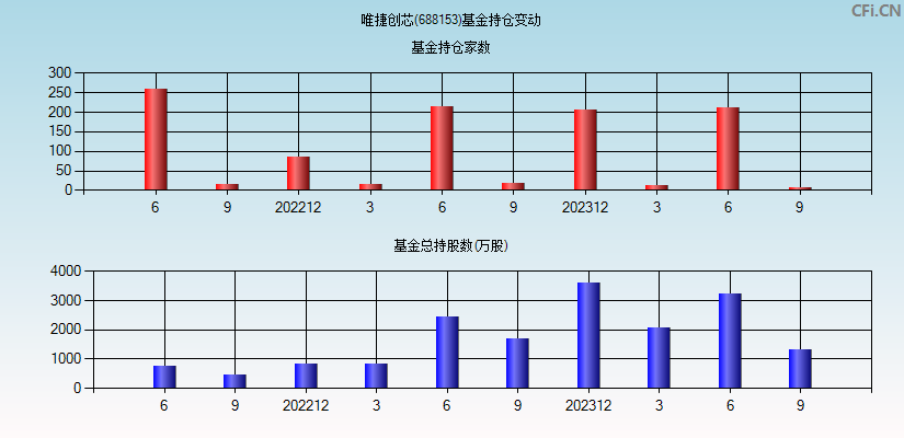 唯捷创芯(688153)基金持仓变动图