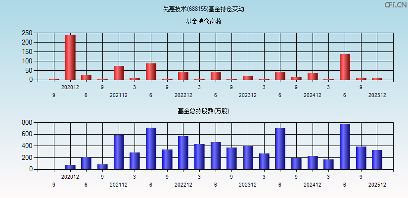 先惠技术(688155)基金持仓变动图
