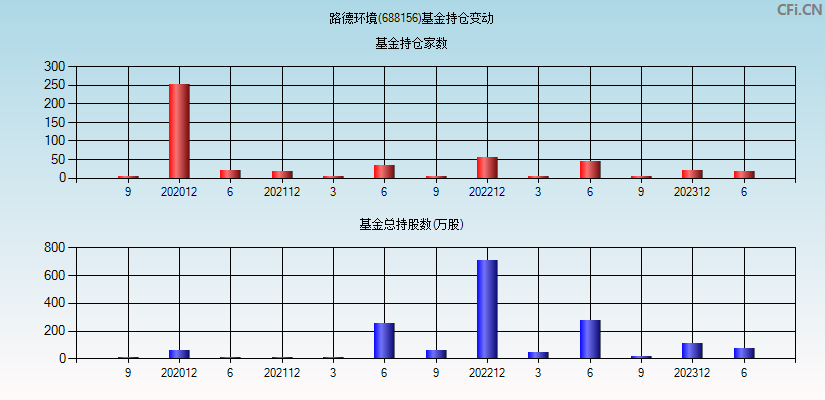 路德环境(688156)基金持仓变动图