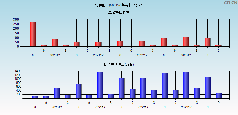 松井股份(688157)基金持仓变动图