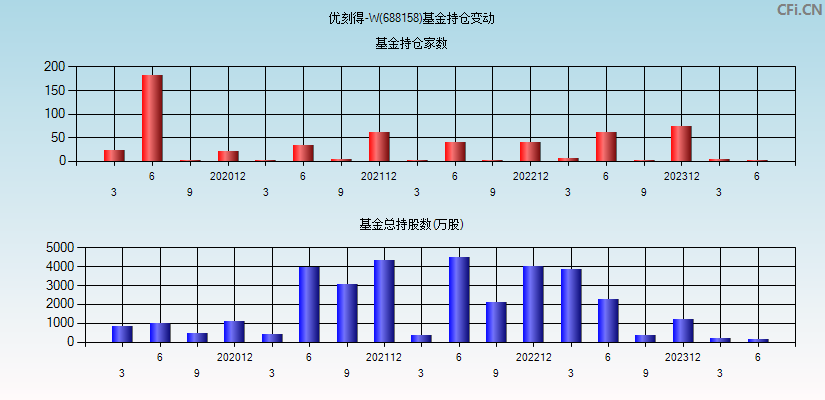 优刻得-W(688158)基金持仓变动图