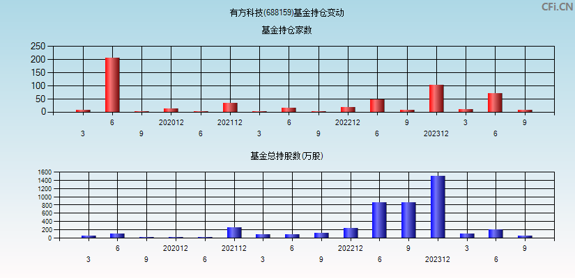 有方科技(688159)基金持仓变动图