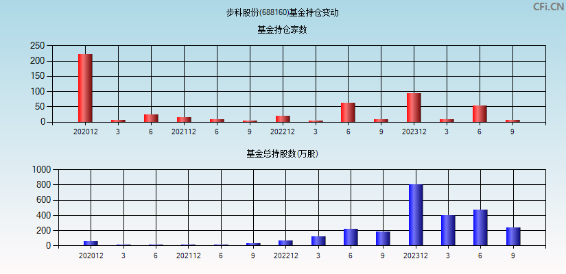 步科股份(688160)基金持仓变动图