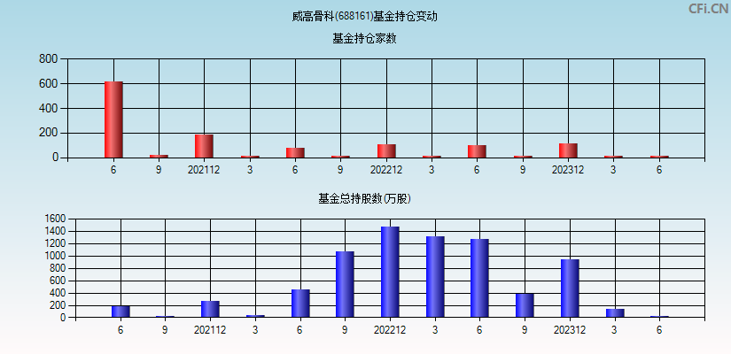 威高骨科(688161)基金持仓变动图