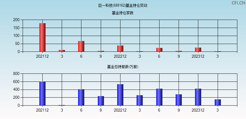 巨一科技(688162)基金持仓变动图