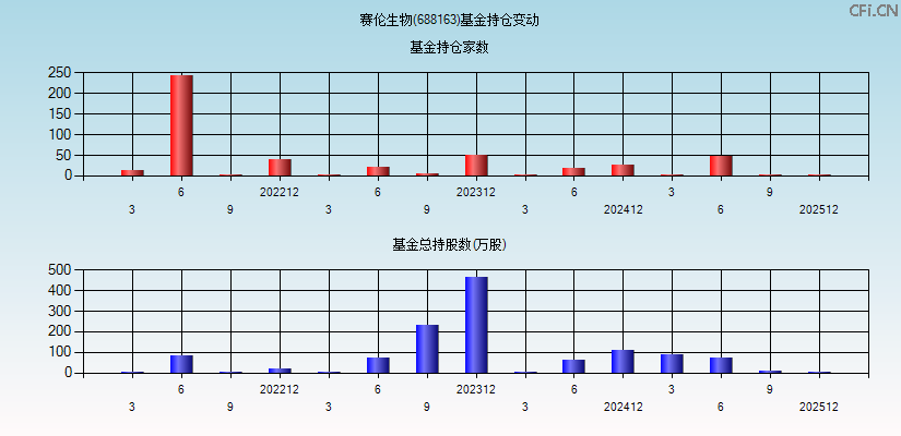 赛伦生物(688163)基金持仓变动图