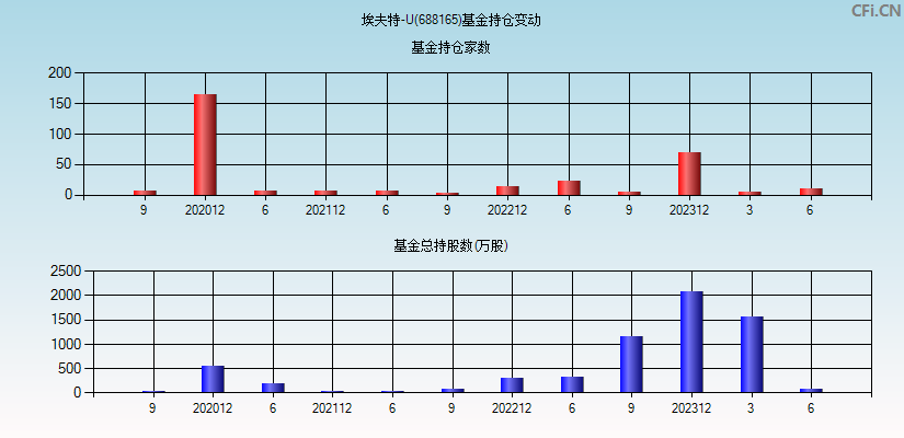 埃夫特-U(688165)基金持仓变动图