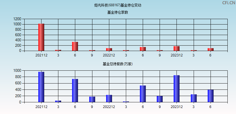 炬光科技(688167)基金持仓变动图