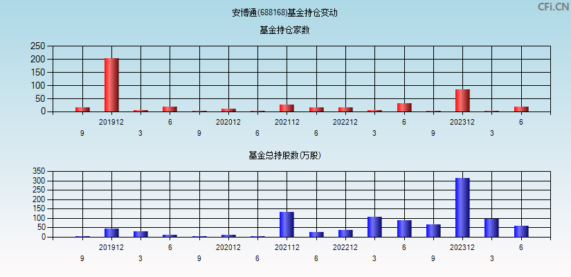 安博通(688168)基金持仓变动图