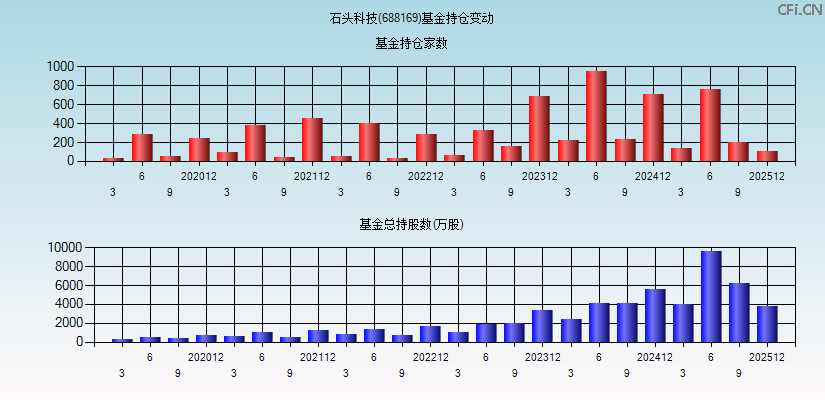石头科技(688169)基金持仓变动图