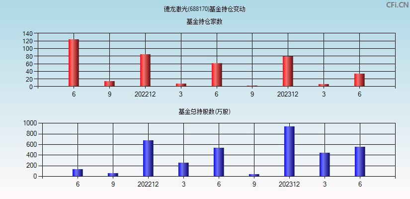 德龙激光(688170)基金持仓变动图