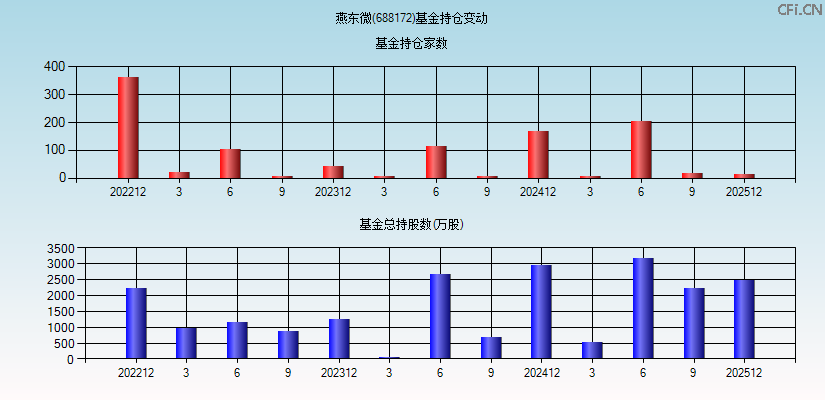 燕东微(688172)基金持仓变动图
