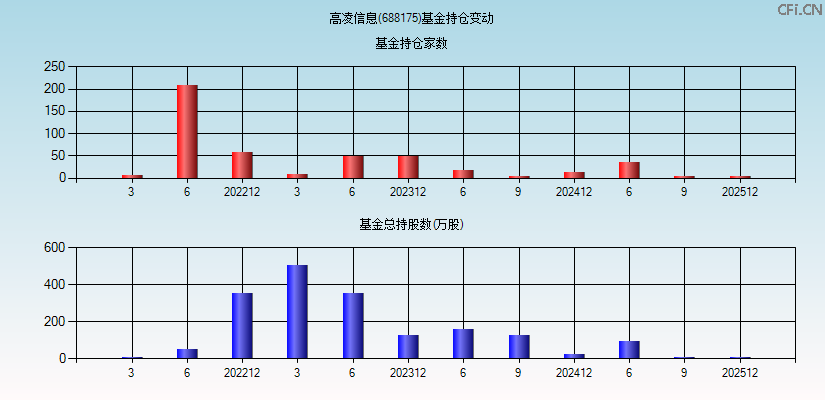 高凌信息(688175)基金持仓变动图