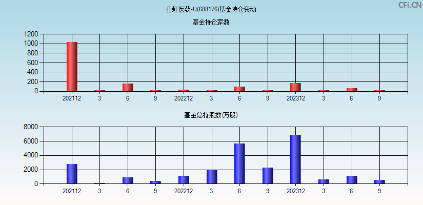 亚虹医药-U(688176)基金持仓变动图