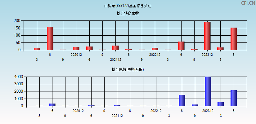 百奥泰(688177)基金持仓变动图