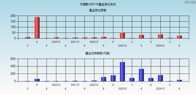 万德斯(688178)基金持仓变动图
