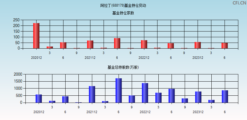 阿拉丁(688179)基金持仓变动图