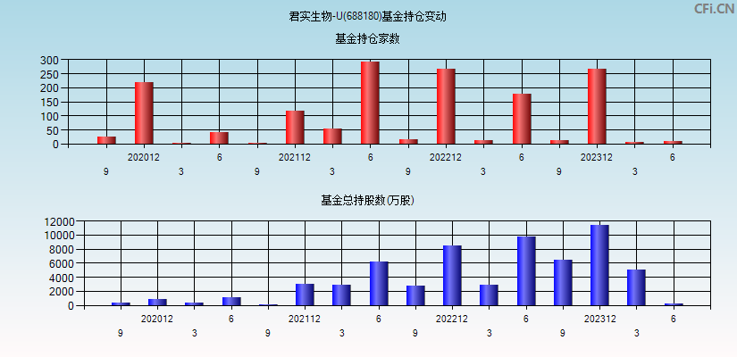 君实生物-U(688180)基金持仓变动图